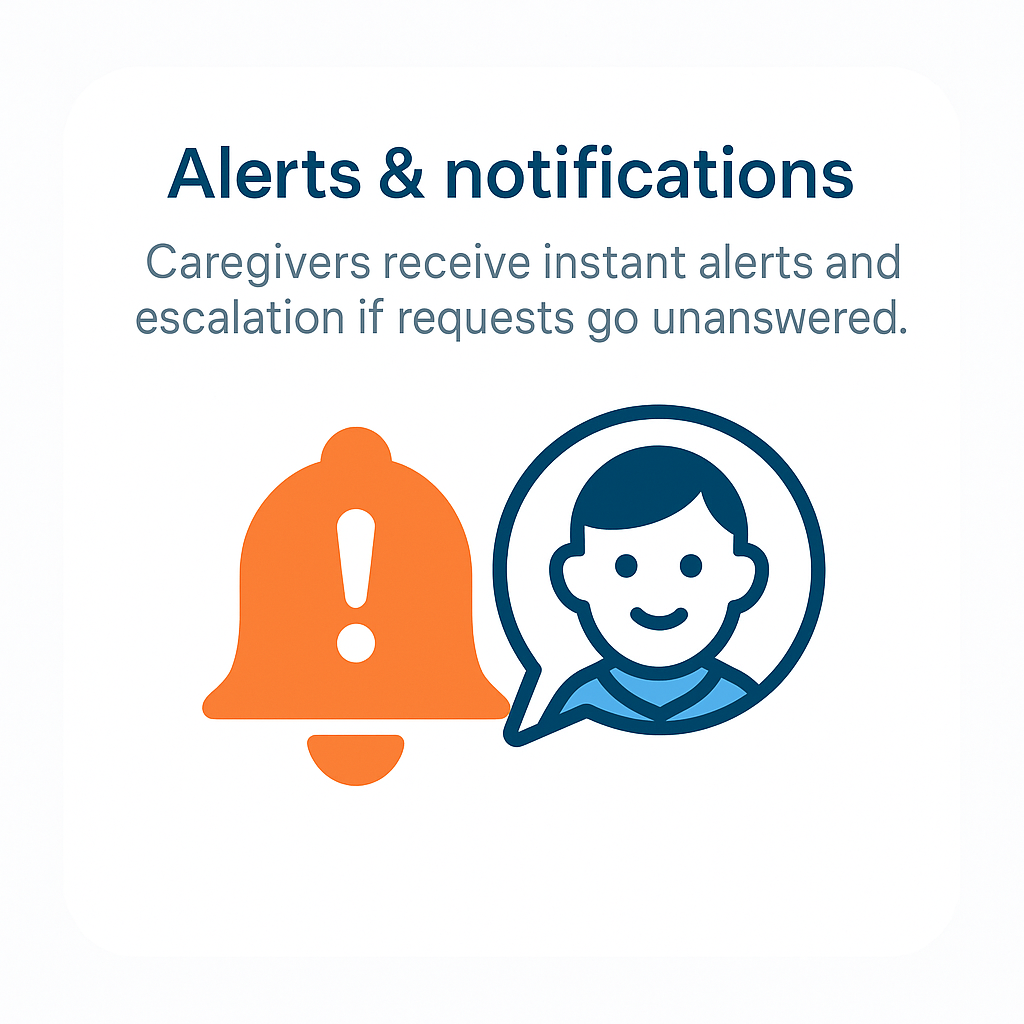 Caregivers receive instant alerts and escalation if requests go unanswered.